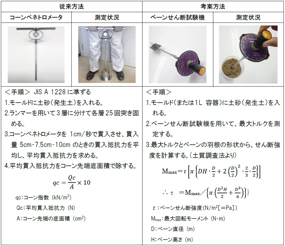 10周年記念イベントが コーンペネトロメーター 三洋試験機工業 施工管理用 LS-422 貫入力測定装置 土質 土壌 地盤調査 